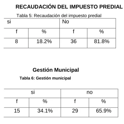 Tabla 5: Recaudación del impuesto predial 
