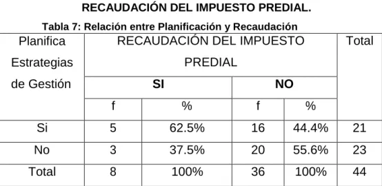 Tabla 7: Relación entre Planificación y Recaudación 