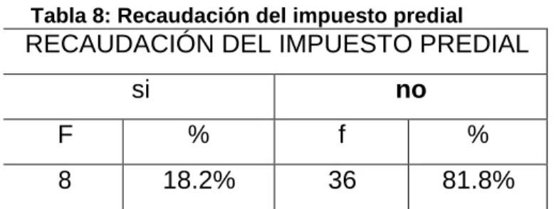 Tabla 8: Recaudación del impuesto predial 
