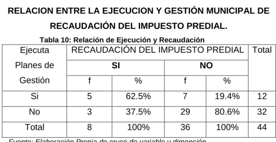 Tabla 10: Relación de Ejecución y Recaudación 