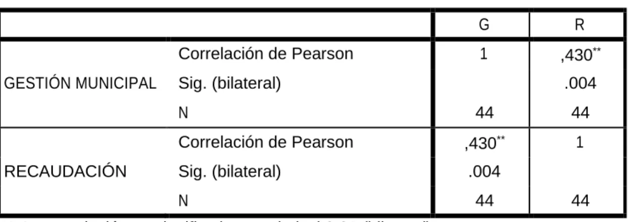 Tabla N° 02  Correlaciones 