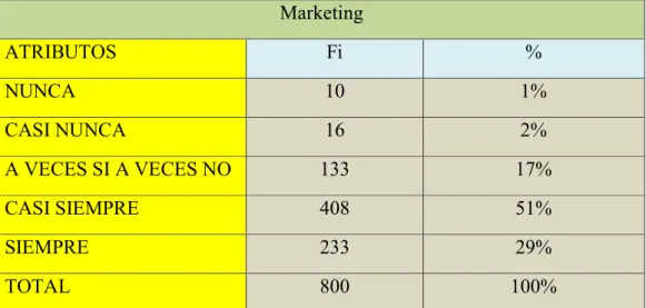 4.1.1. Tabla de las Frecuencias de la Variable Independiente   Tabla 9 