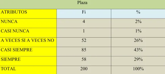 Tabla 12  Plaza 