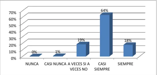Figura 6: Empatía 