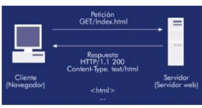 Figura 2. Funcionamiento del HTTP 