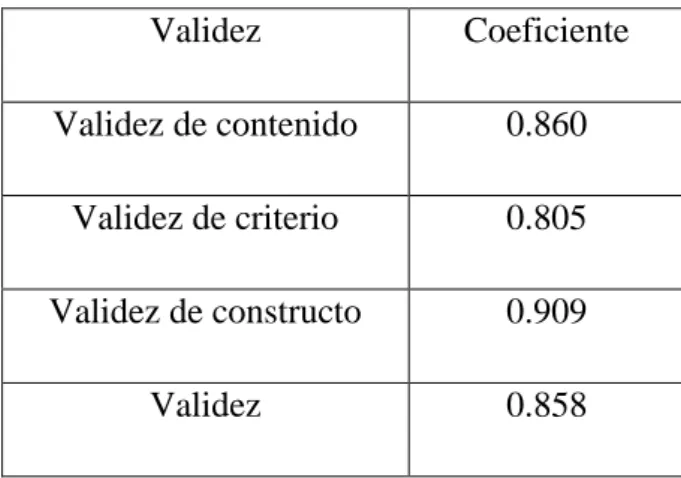 Cuadro 4. Suma de las Validaciones para la Prueba Procedimental de las variables en  estudio  