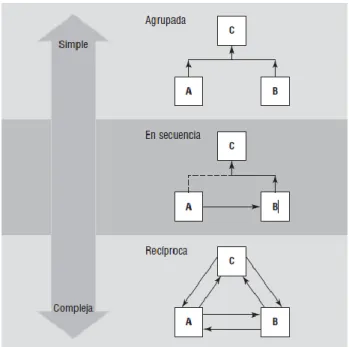 Figura 5: Tipos de Interdependencia de las tareas.
