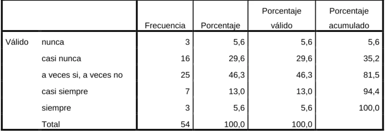 Figura 12. ¿Logra metas y objetivos de acuerdo a lo programado? 