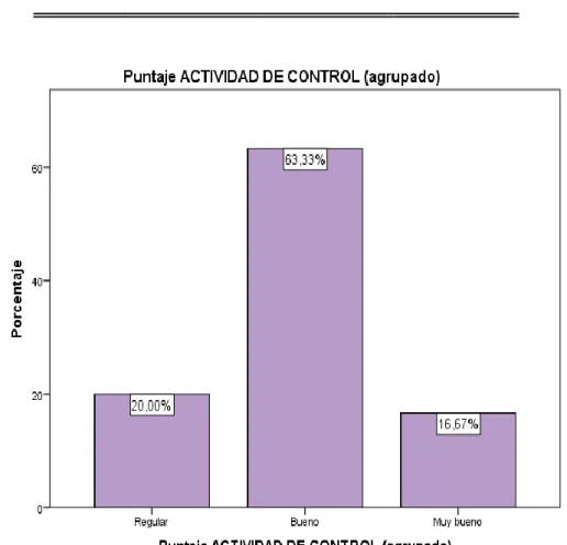 Tabla 3: Nivel de actividad de control 