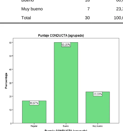 Figura 6. Nivel de conducta 
