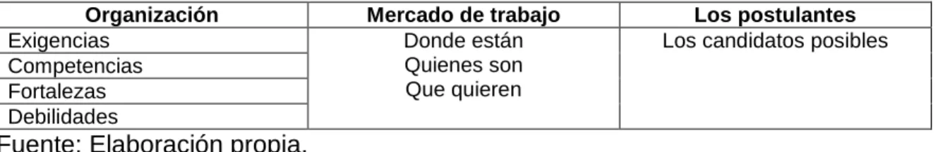 Tabla 2. Parámetros de reclutamiento de personal 