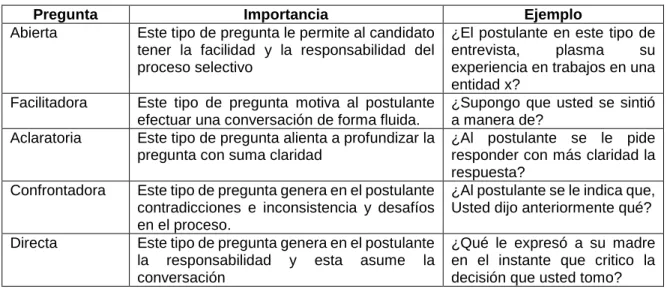 Tabla 3. Formas de pregunta y su importancia en la entrevista 