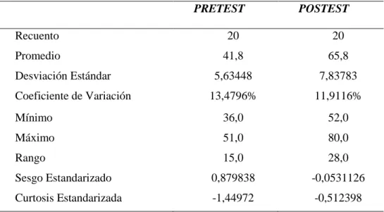 Cuadro 15. Resumen Estadístico 