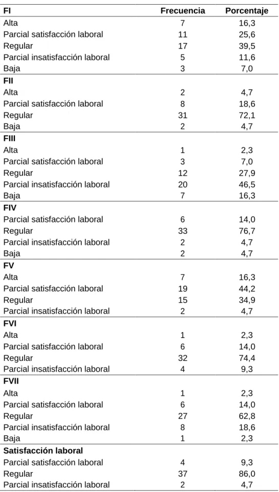 Tabla N° 2 Satisfacción laboral 