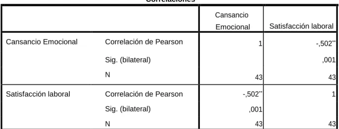 Tabla N° 4 Correlación de Pearson entre el cansancio emocional y satisfacción laboral 