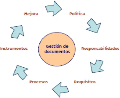 Figura 11: Elementos básicos de un plan de gestión de documentos 