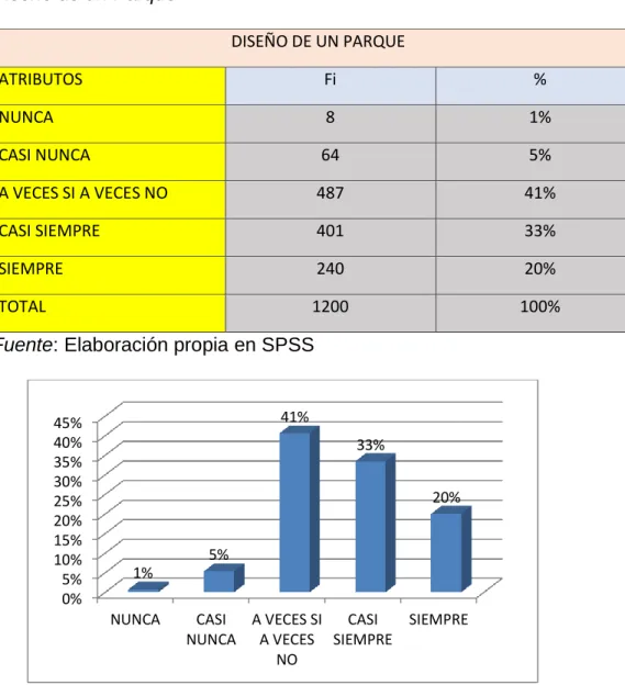 4.2.1.1. Tabla de las frecuencias de la variable independiente  