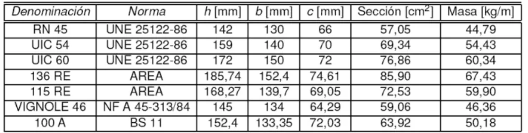 Cuadro D.1: Dimensiones y pesos de los carriles habituales