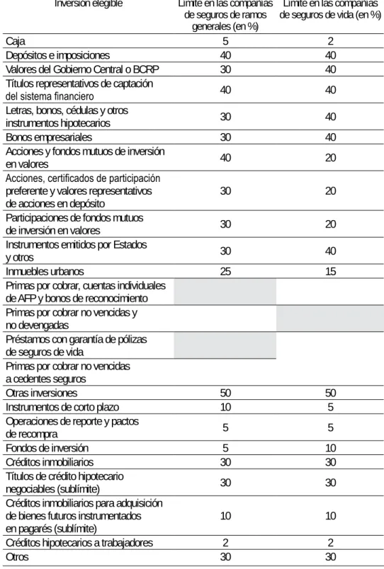 Cuadro 4.1. Inversiones elegibles por las compañías de seguros inversión elegible Límite en las compañías 
