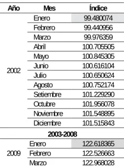 Cuadro 3.1.  El IPC mensual