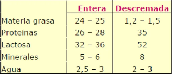 Tabla III 