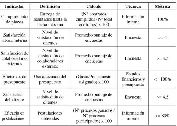 Tabla 7.2. Indicadores de control 