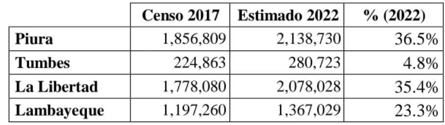 Tabla 4.1. Población de departamentos de interés 