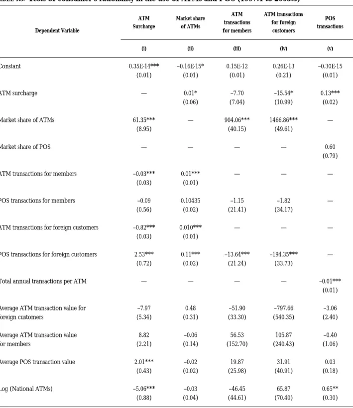 TABLE 5.3: Tests of consumer’s rationality in the use of ATMs and POS (1997:1 to 2003:3)