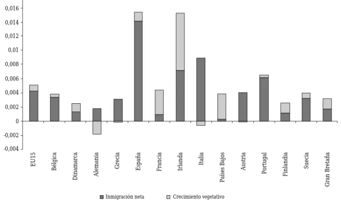 GRÁFICO 1.2: Crecimiento de la población y sus componentes en los países de la UE15 (2003)