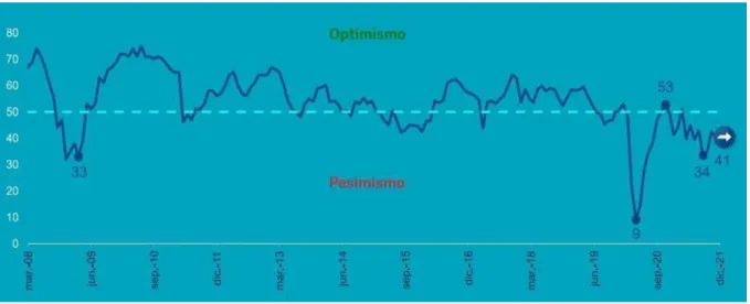 Figura 3.1 Confianza Empresarial  