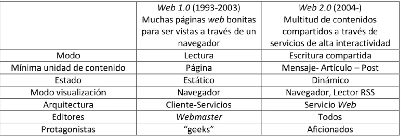 Tabla 5. Características de las formas de trabajar en la Web 1.0 y Web 2.0. (De la Torre, 2006) 