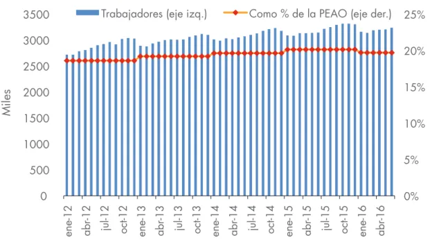 Gráfico 1. PEA ocupada formal, 2012 - 2016