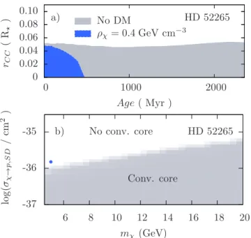 Fig. 2.— (a) Size and duration of the convective core in the modelling of the star HD 52265 in the classical picture (grey) and taking into account the energy transport due to the conduction of ADM particles with m χ = 5 GeV and σ χ,SD = 1.5 · 10 −36 cm 2 
