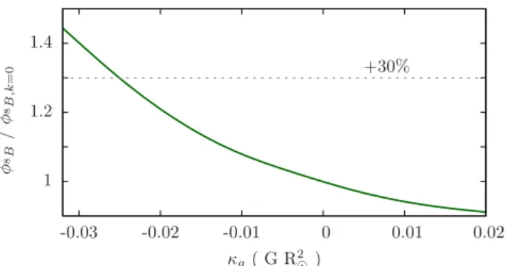 Figure 1. Density profiles of the modified solar models computed with different values of κ g .