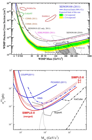 Figure 1.10: Exclusion contours on the spin-independent elastic WIMP-nucleon cross- cross-section,from [37] (top), and on the spin-dependent WIMP-proton cross section, from [38]