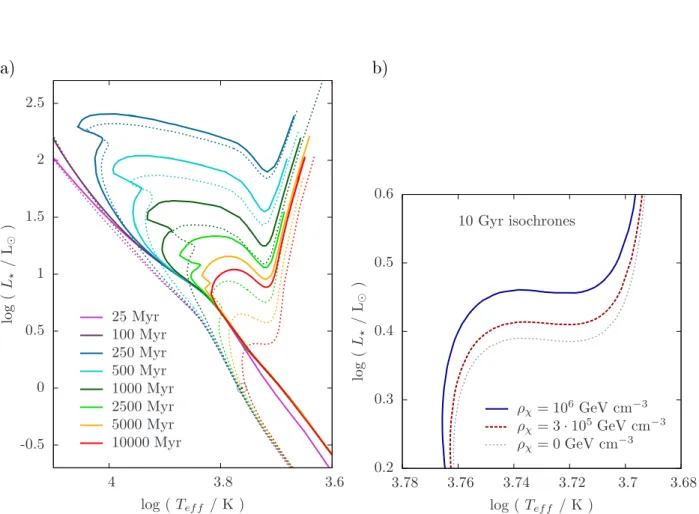 Figure 2.4: a) Isochrones for a cluster of stars with masses between 0.7 M  -3.5 M  that evolved in a halo of DM with a density ρ χ = 10 10 GeV cm − 3 (continuous lines) and for the same cluster in the classical scenario without DM (dashed lines)
