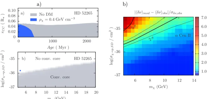 Figure 2.5: (a.a) Size and duration of the convective core in the modeling of the star HD 52265 in the classical picture (grey) and taking into account the energy transport due to the conduction of ADM particles with m χ = 5 GeV and σ χ,SD = 1.5 · 10 −36 c
