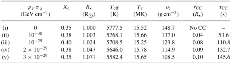 Table 1. Characteristics of stars of mass 1 M  when they reached a luminosity L = 1 L  after evolving in haloes of DM with different densities ρ χ and different SD WIMP-nucleon  cross-sections σ χ,SD 