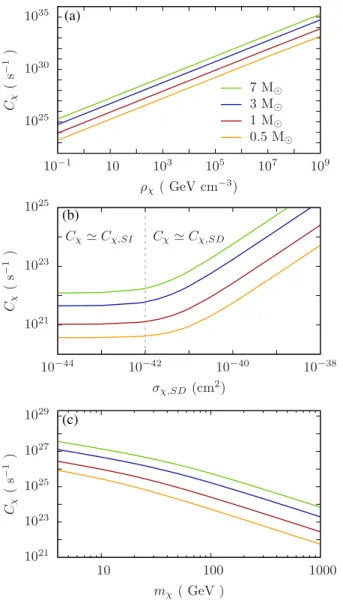 FIG. 1 (color online). Rate at which DM particles are captured for stars of different masses, considering different DM halo densities (a), different SD DM particle-nucleon scattering cross sections (b), and different masses of the DM particles (c)