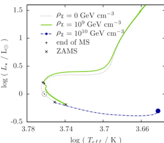 Figure 1. Tracks on the H-R diagram of stars of 1 M  that evolved in halos with different DM densities