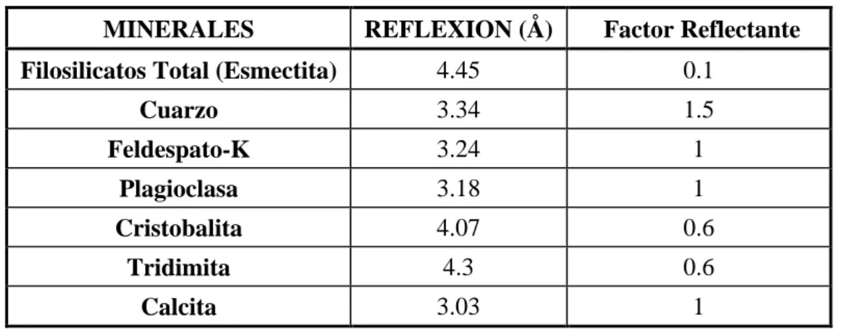 Tabla 1: Reflexiones y factores reflectantes 