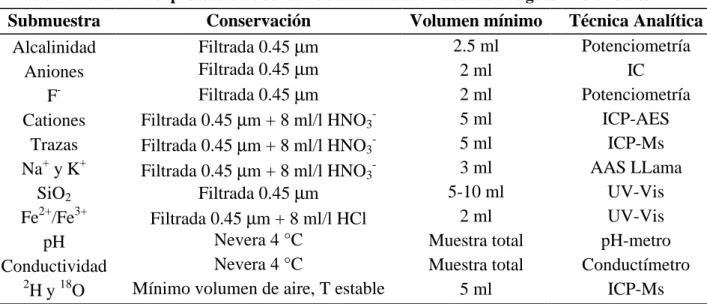 Tabla 2: Resumen del protocolo de conservación de las submuestras de aguas intersticiales 
