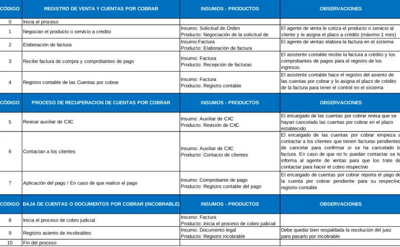 Tabla 24. Descripción del proceso 