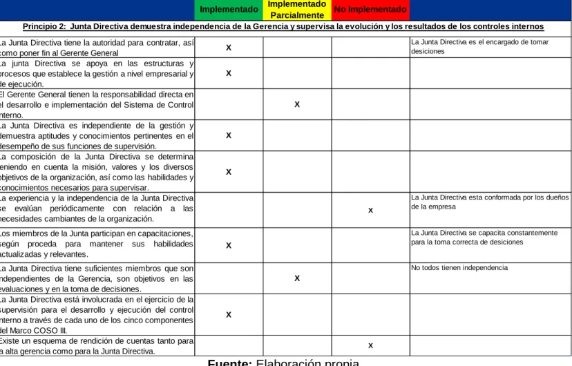 Tabla 6. Principio 2 