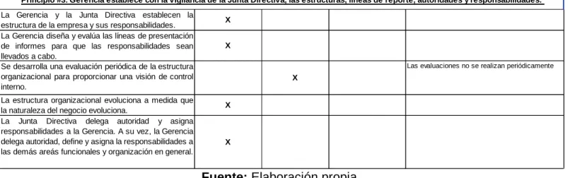Tabla 7. Principio 3 