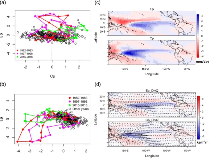 Figure 1. Phase space of the evolution of the Ep and Cp modes: (a) Precipitation (b) vertically  integrated water vapor transport  convergence (−∇