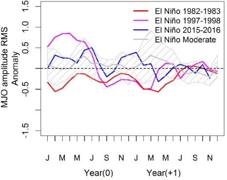 Figure  S1.    Evolution  of  the  anomalous  MJO  activity  for  the  1982/1983,  1997/1998  and  2015/2016 El Niño events
