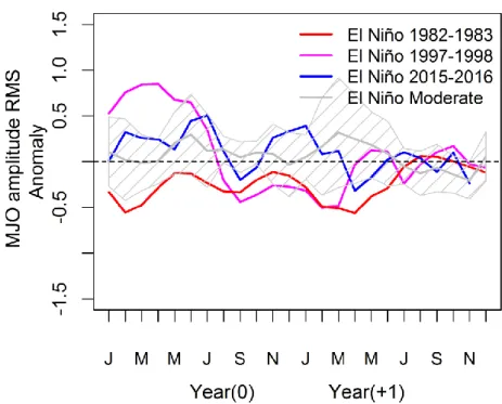 Figure S1.  Evolution des anomalies de l’activité MJO pour les évènements El Niño forts de  1982/1983, 1997/1998 and 2015/2016