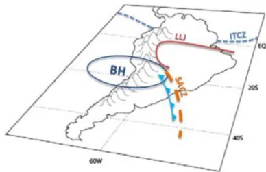 Figure  1.4.  Major  components  of  the  SASM,  including  South  Atlantic  Convergence  Zone  (SACZ, orange dashed lines), Low-Level Jet (LLJ, red continue lines) and the Bolivian High  (BH, blue continue lines) (Vera et al., 2006)