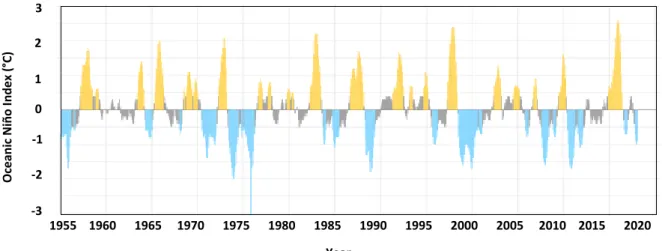 Figure 1.7. Monthly values of the Oceanic Niño Index (the ONI) from ERSST.v5 SSTdata over  the period 1955 through present